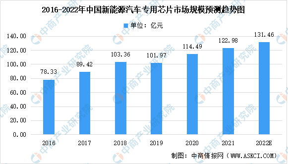 新能源汽车，汽车专用芯片，新能源汽车产业链上中下游市场剖析，新能源汽车产业链全景图