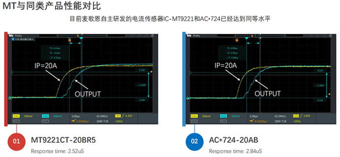 Magntek代理商，麦歌恩代理，电流检测芯片，MT9221/MT9223，兼容替换ACS712/ACS724