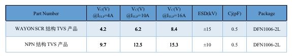 Wayon TVS,维安代理商,维安TVS，SCR结构TVS，高速信号端口ESD，维安TVS