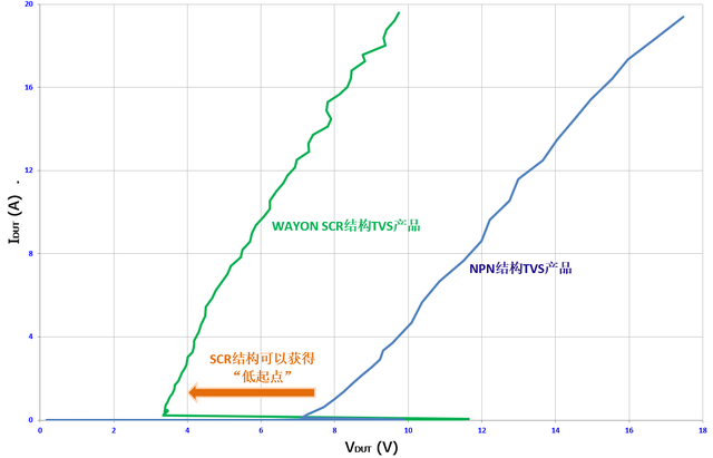 Wayon TVS,维安代理商,维安TVS，SCR结构TVS，高速信号端口ESD，维安TVS