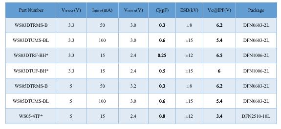 Wayon TVS,维安代理商,维安TVS，SCR结构TVS，高速信号端口ESD，维安TVS