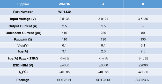 维安保险丝,WAYON E-Fuse IC，维安E-Fuse IC, WAYON保险丝，E-EFUSE