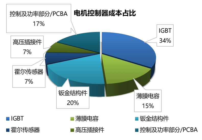 Wayon IGBT,维安IGBT,新能源汽车，维安代理商，wayon