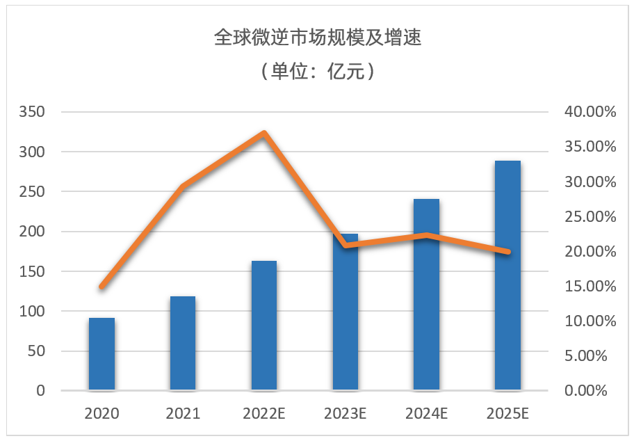 WAYON，维安代理商，光伏逆变器，维安功率半导体，新能源，储能