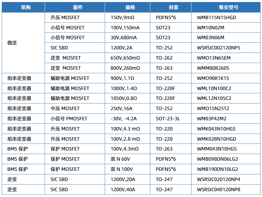 WAYON，维安代理商，光伏逆变器，维安功率半导体，新能源，储能