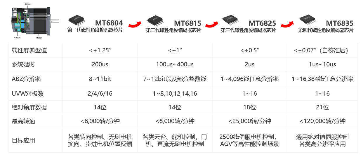 21位磁编码器，MT6835，低速磁性角度编码器IC， MT6835中文产品规格书