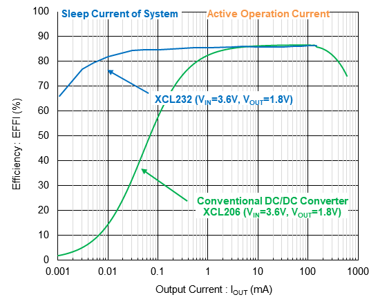 特瑞仕代理商，TOREX代理商，线圈一体降压型DC/DC转换器，“micro DC/DC” XCL232系列，TOREX XCL232