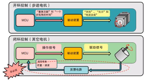 什么是步进电机？步进电机特点、分类和工作原理