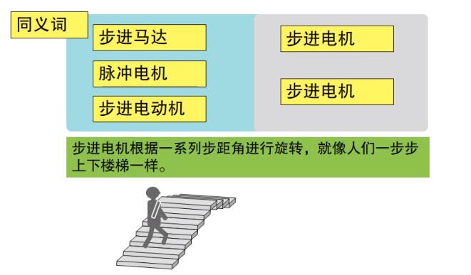 什么是步进电机？步进电机特点、分类和工作原理