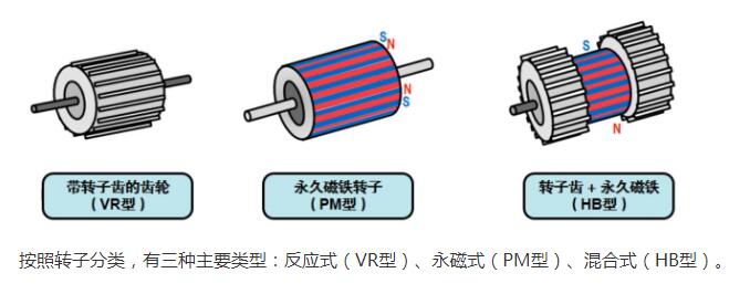 什么是步进电机？步进电机特点、分类和工作原理