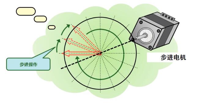 什么是步进电机？步进电机特点、分类和工作原理