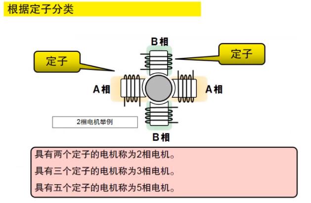 什么是步进电机？步进电机特点、分类和工作原理