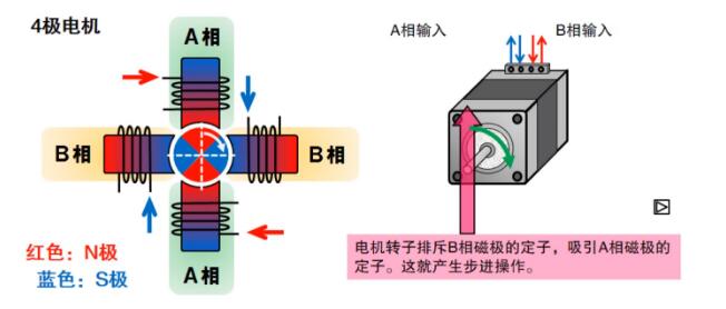 什么是步进电机？步进电机特点、分类和工作原理