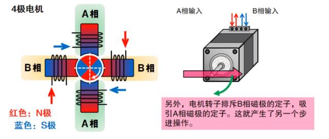 什么是步进电机？步进电机特点、分类和工作原理