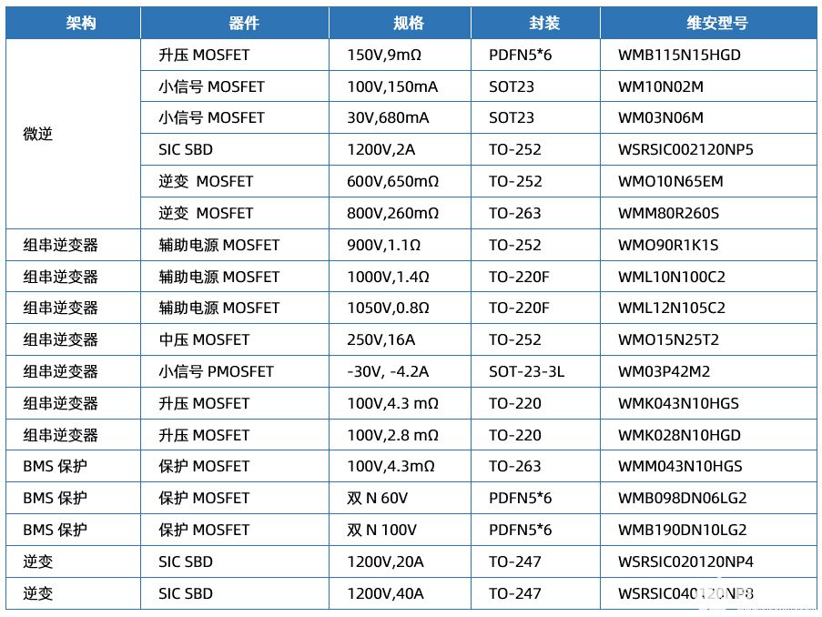 Wayon代理商，维安一级代理商，维安碳化硅肖特基二极管，SIC碳化硅二极管优点及应用