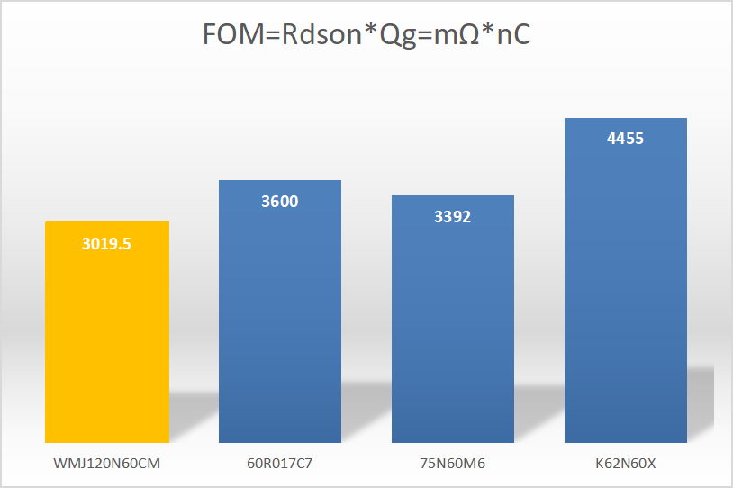 新基建,Wayon代理商，维安半导体，维安代理商，16.5mΩ超低内阻超结MOSFET，WMJ120N60CM