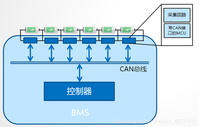 BMS干货，一文看懂BMS行业发展趋势，分布式是未来发展趋势，电池管理系统，集中式BMS，分布式BMS