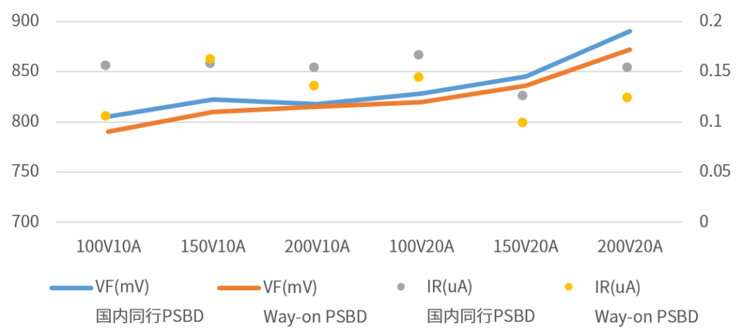 Wayon代理商，维安代理商，功率肖特基二极管，适配器领域的助推器