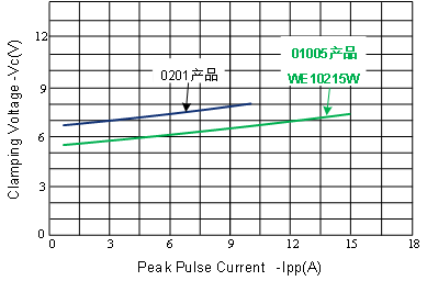 便携电子设备的守护神,维安01005系列,维安ESD产品