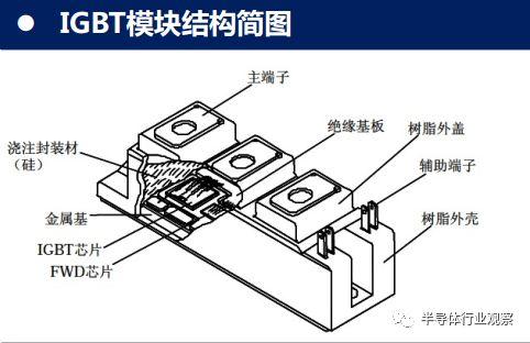 什么是IGBT，IGBT有什么功能，IGBT主要用在什么行业和应用，维安IGBT各个型号参数设计