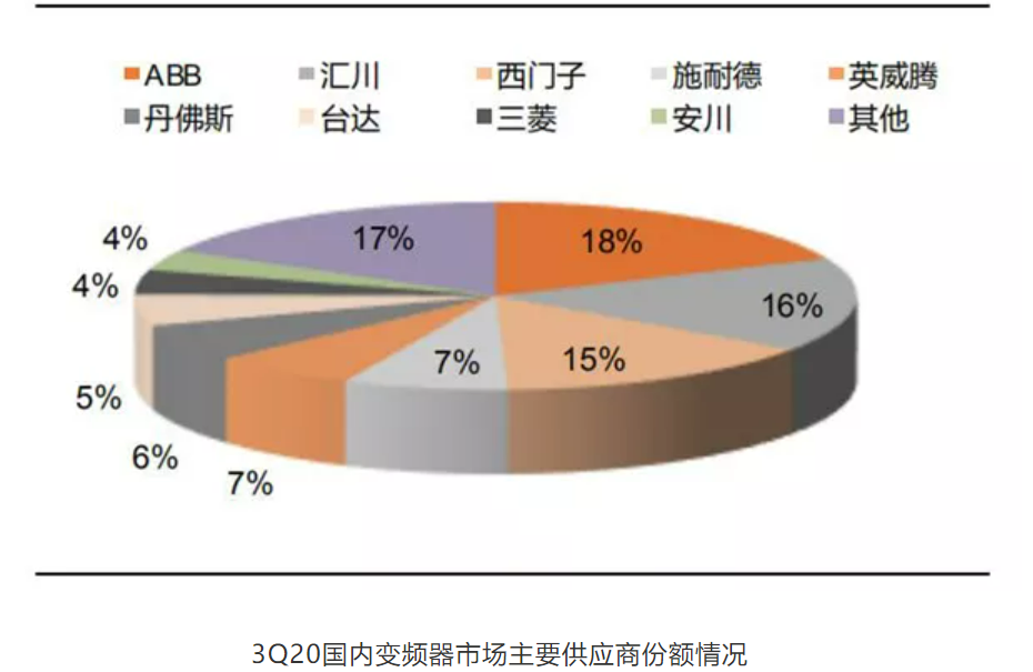 变频器