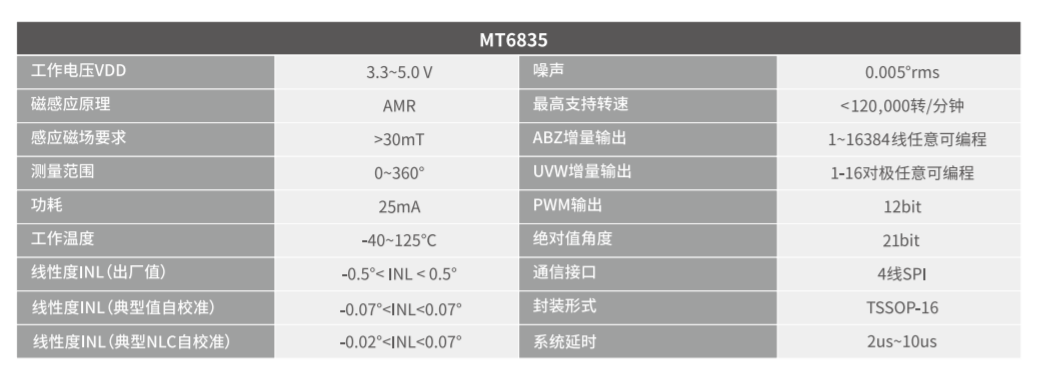 Magntek，麦歌恩，磁性编码芯片，高速磁性角度编码IC，MT6835