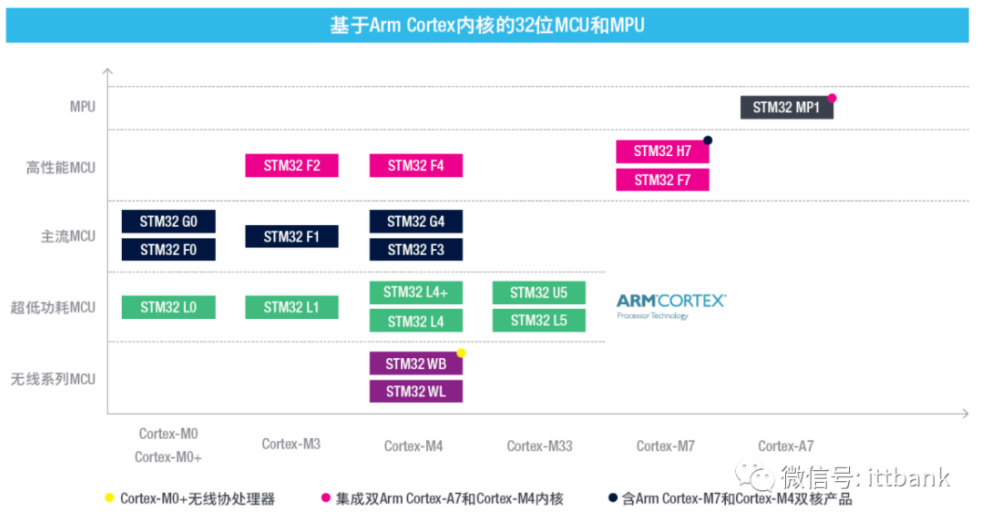 意法半导体，ST，MCU，选型参数对照表，维安MCU,Wayon MCU，STM 32