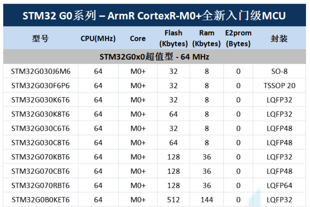 意法半导体，ST，MCU，选型参数对照表，维安MCU,Wayon MCU，STM 32