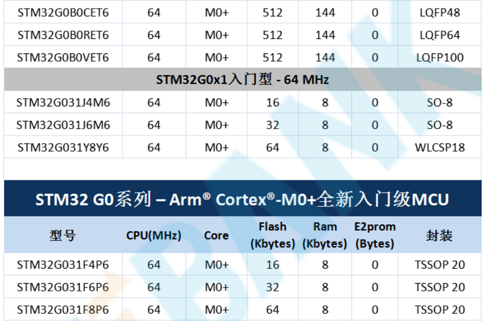 意法半导体，ST，MCU，选型参数对照表，维安MCU,Wayon MCU，STM 32