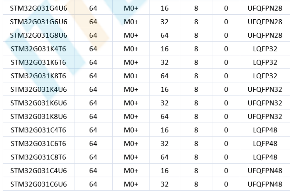 意法半导体，ST，MCU，选型参数对照表，维安MCU,Wayon MCU，STM 32