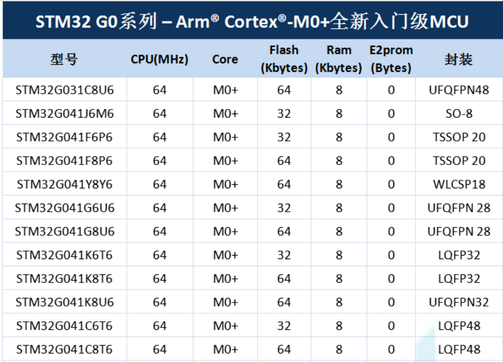 意法半导体，ST，MCU，选型参数对照表，维安MCU,Wayon MCU，STM 32