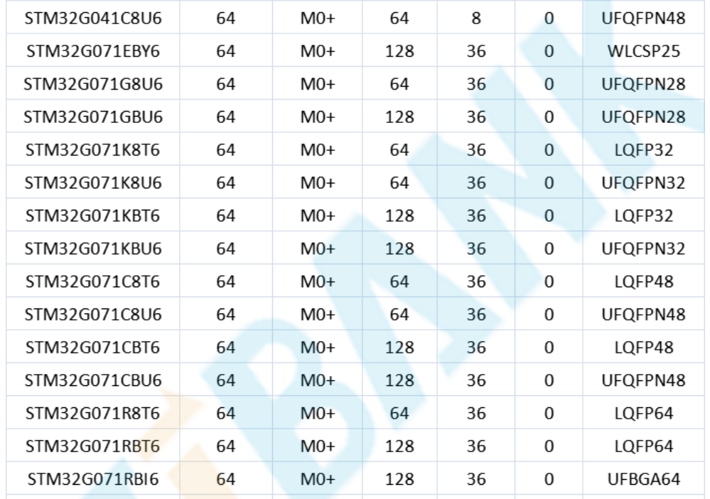 意法半导体，ST，MCU，选型参数对照表，维安MCU,Wayon MCU，STM 32