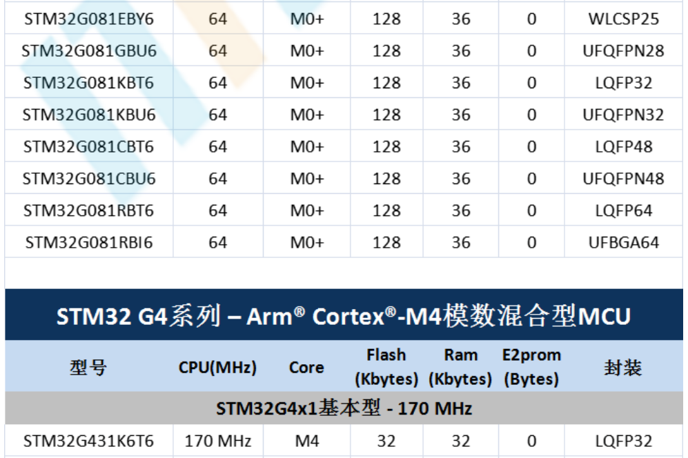 意法半导体，ST，MCU，选型参数对照表，维安MCU,Wayon MCU，STM 32