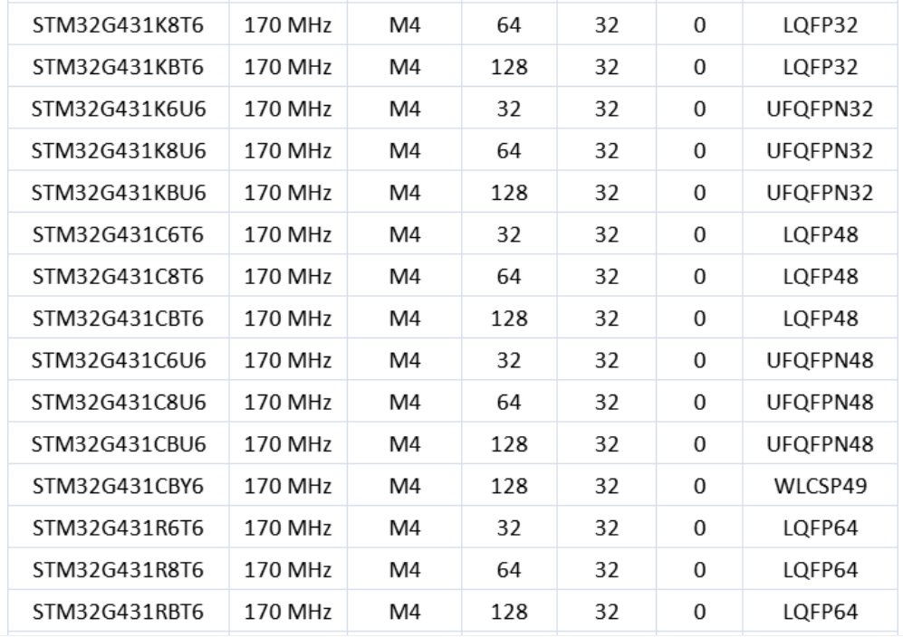 意法半导体，ST，MCU，选型参数对照表，维安MCU,Wayon MCU，STM 32