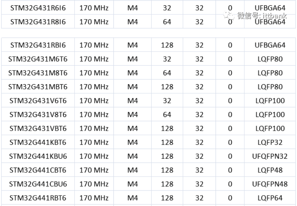 意法半导体，ST，MCU，选型参数对照表，维安MCU,Wayon MCU，STM 32