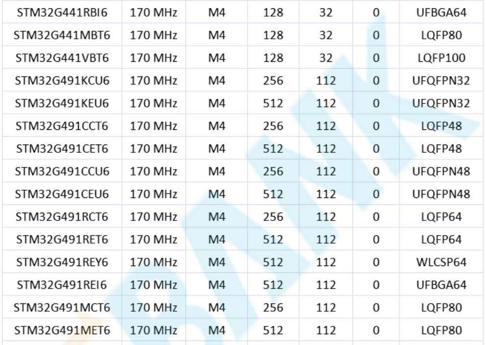 意法半导体，ST，MCU，选型参数对照表，维安MCU,Wayon MCU，STM 32