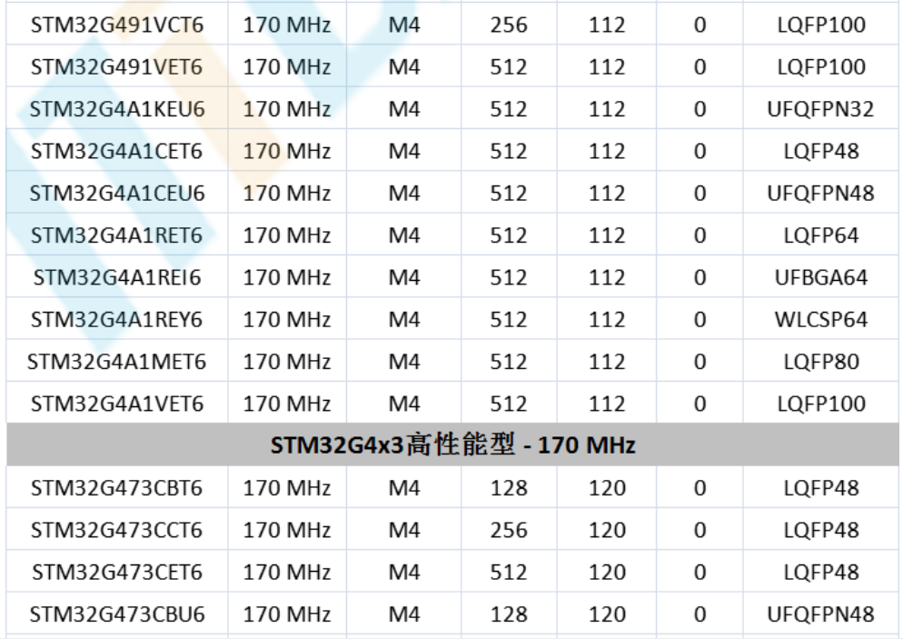 意法半导体，ST，MCU，选型参数对照表，维安MCU,Wayon MCU，STM 32