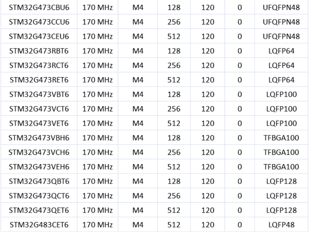 意法半导体，ST，MCU，选型参数对照表，维安MCU,Wayon MCU，STM 32