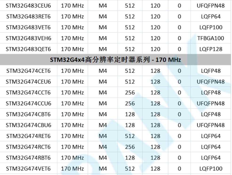 意法半导体，ST，MCU，选型参数对照表，维安MCU,Wayon MCU，STM 32