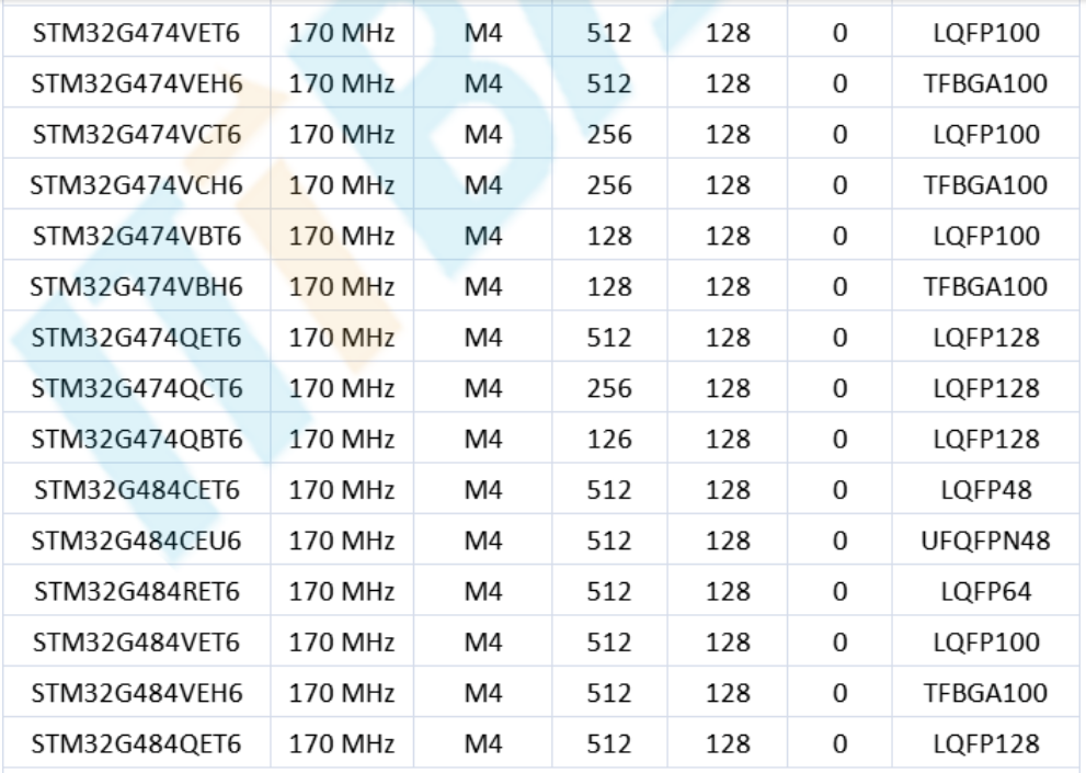 意法半导体，ST，MCU，选型参数对照表，维安MCU,Wayon MCU，STM 32