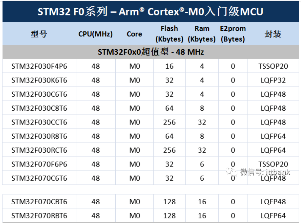 意法半导体，ST，MCU，选型参数对照表，维安MCU,Wayon MCU，STM 32