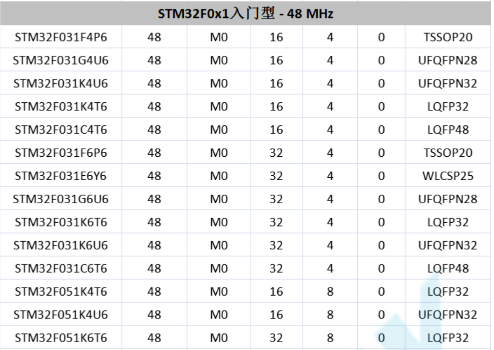 意法半导体，ST，MCU，选型参数对照表，维安MCU,Wayon MCU，STM 32