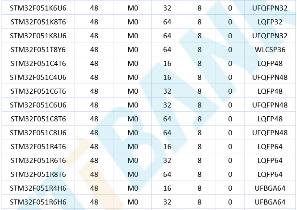 意法半导体，ST，MCU，选型参数对照表，维安MCU,Wayon MCU，STM 32