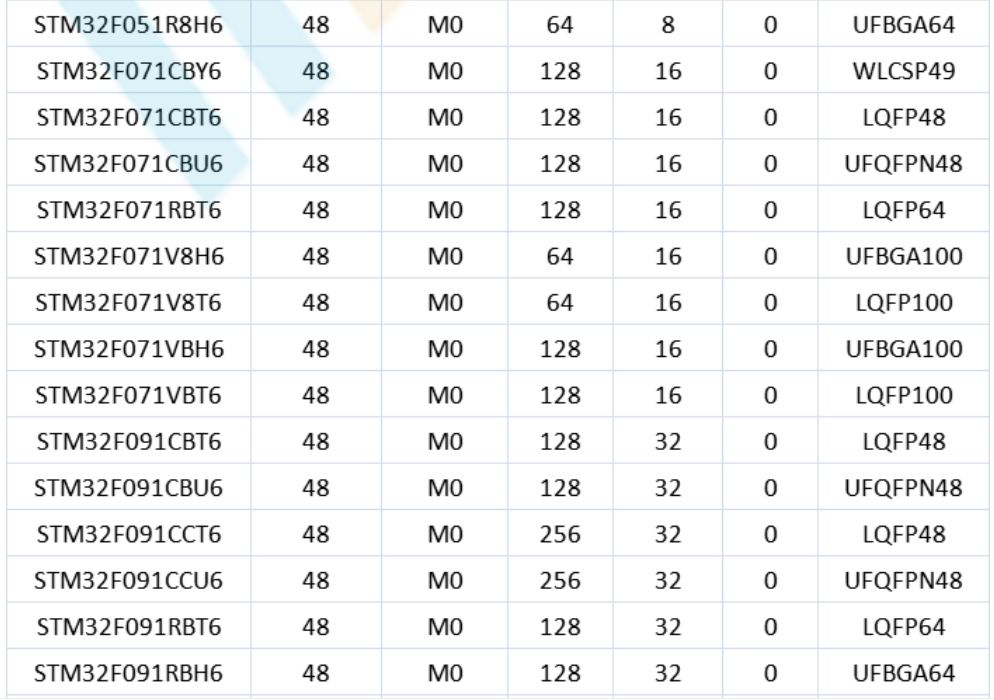 意法半导体，ST，MCU，选型参数对照表，维安MCU,Wayon MCU，STM 32