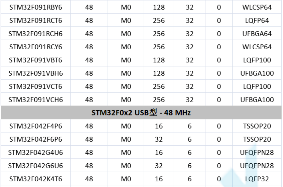 意法半导体，ST，MCU，选型参数对照表，维安MCU,Wayon MCU，STM 32