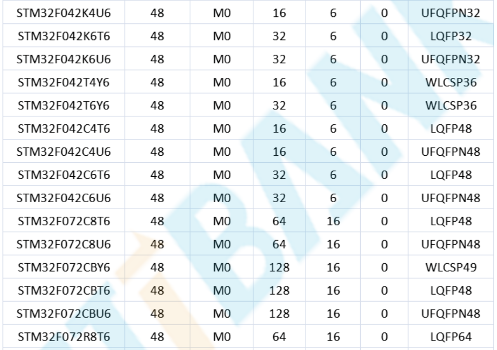 意法半导体，ST，MCU，选型参数对照表，维安MCU,Wayon MCU，STM 32
