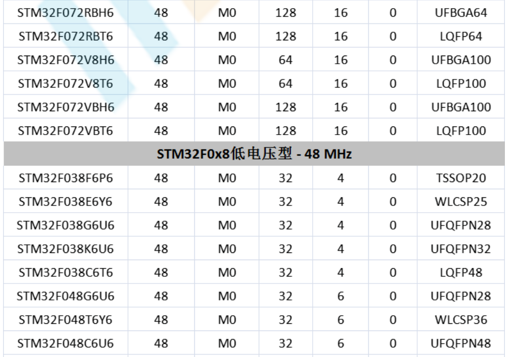 意法半导体，ST，MCU，选型参数对照表，维安MCU,Wayon MCU，STM 32