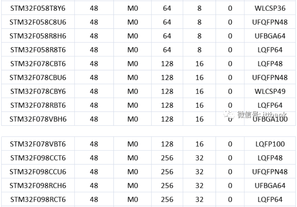 意法半导体，ST，MCU，选型参数对照表，维安MCU,Wayon MCU，STM 32