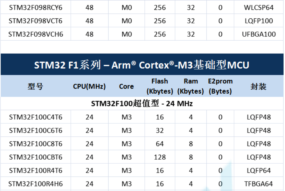 意法半导体，ST，MCU，选型参数对照表，维安MCU,Wayon MCU，STM 32