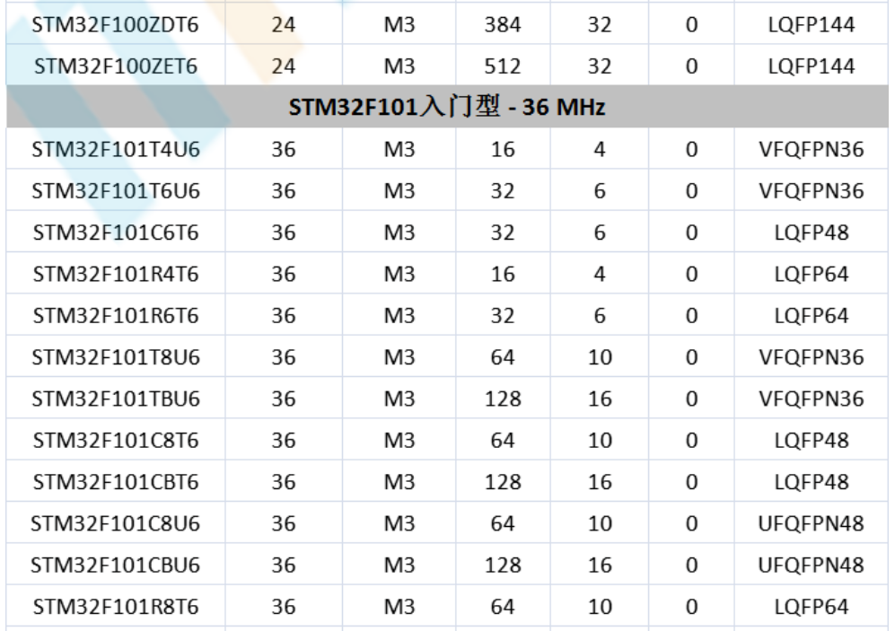 意法半导体，ST，MCU，选型参数对照表，维安MCU,Wayon MCU，STM 32